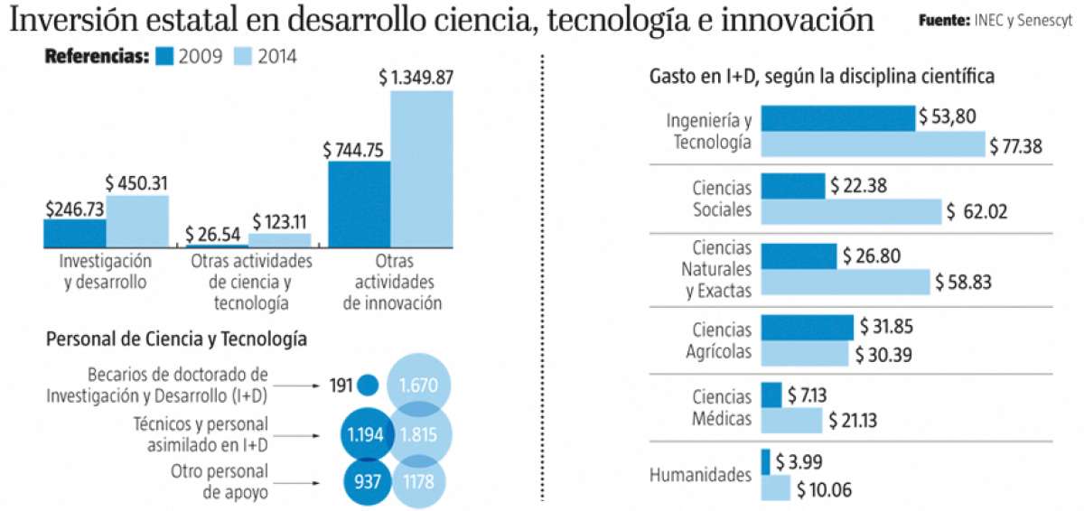 El pa&iacute;s aument&oacute; $ 905 millones en innovaci&oacute;n