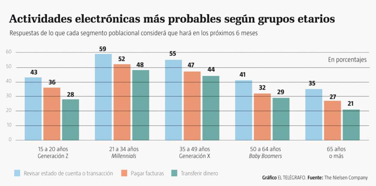Los j&oacute;venes prefieren el uso de 'dinero m&oacute;vil'