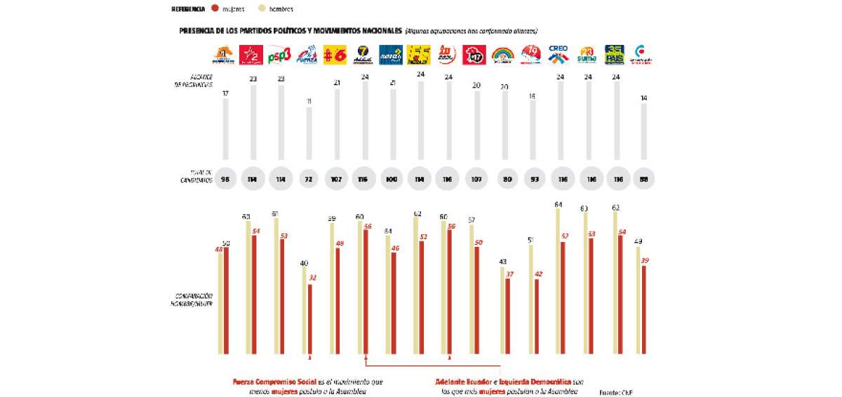 Los partidos y movimientos no mantienen la equidad de g&eacute;nero al elegir a sus cabezas de listas