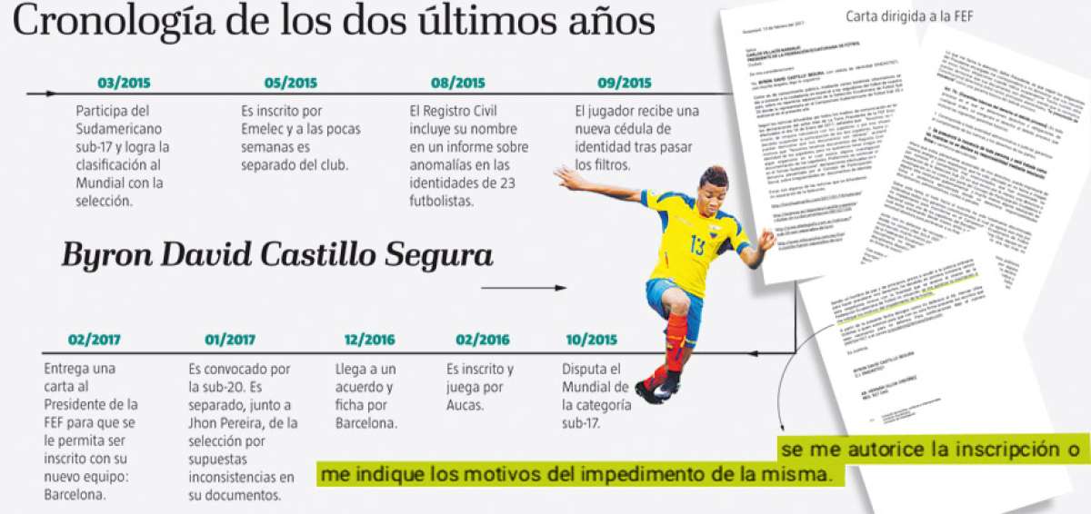 Castillo solicita a la FEF una inscripci&oacute;n provisional para jugar con Barcelona