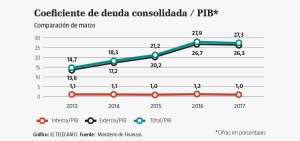 Mart&iacute;nez: "El financiamiento fue para evitar m&aacute;s recesi&oacute;n"