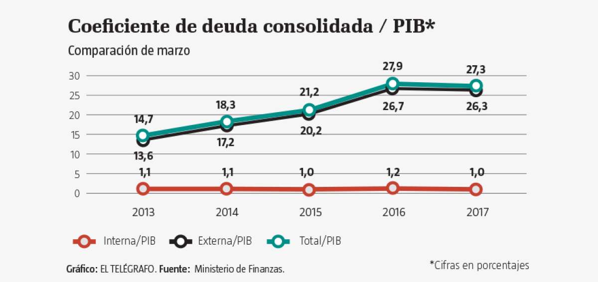 Mart&iacute;nez: "El financiamiento fue para evitar m&aacute;s recesi&oacute;n"