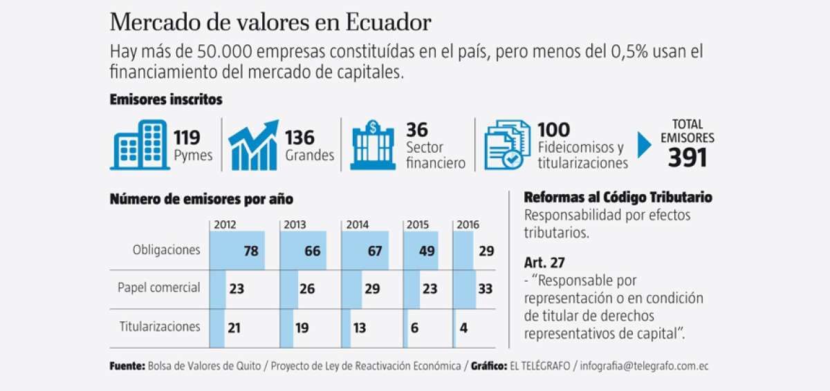 Ley econ&oacute;mica 'entierra' al mercado burs&aacute;til