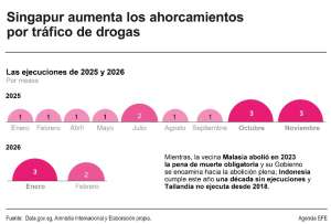 El n&uacute;mero de ahorcamientos ha crecido en Singapur. 