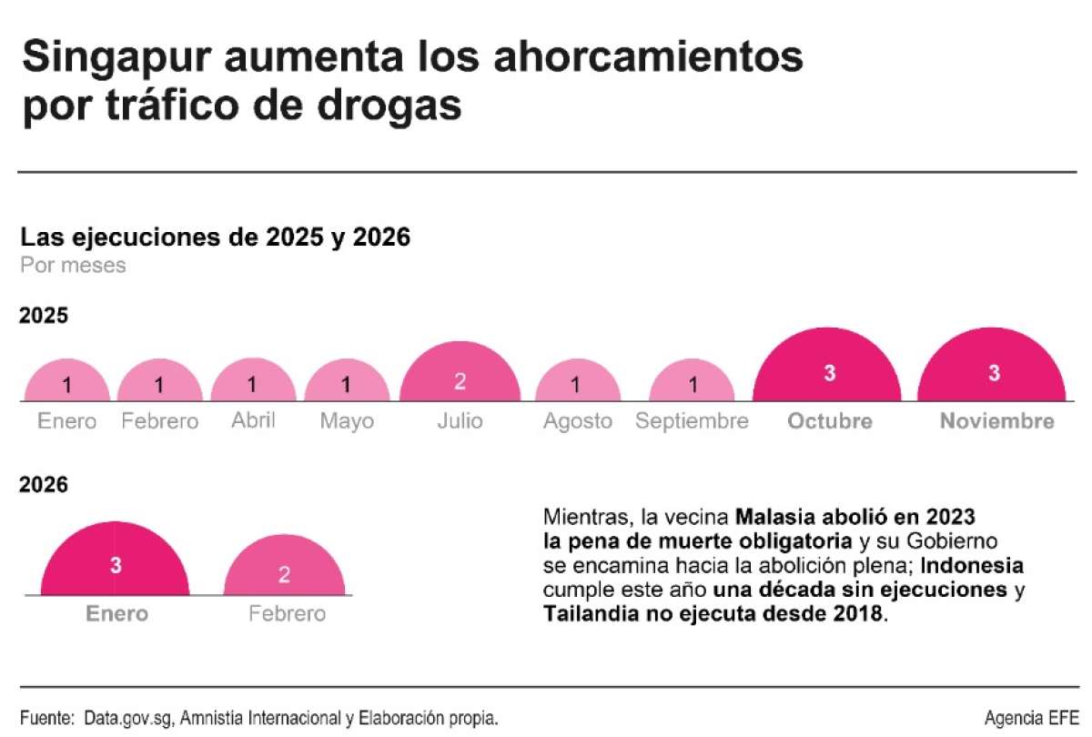 El n&uacute;mero de ahorcamientos ha crecido en Singapur. 