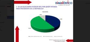 Encuesta da a Len&iacute;n Moreno ventaja de 9 puntos sobre Guillermo Lasso