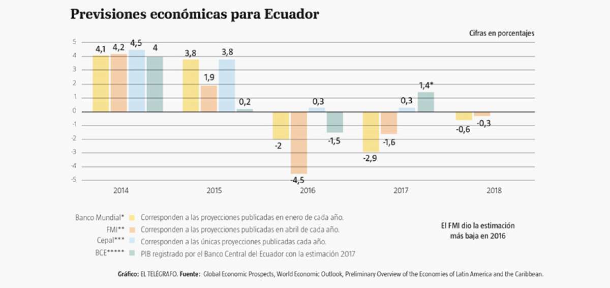 Las estimaciones de la Cepal frente al PIB ecuatoriano son las m&aacute;s acertadas