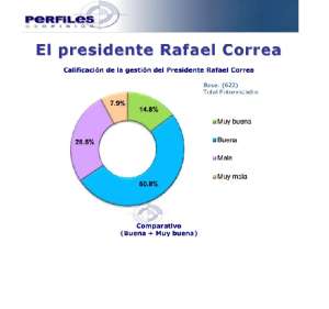65,6% de la poblaci&oacute;n califica entre buena y muy buena la gesti&oacute;n de presidente Correa, seg&uacute;n encuestadora