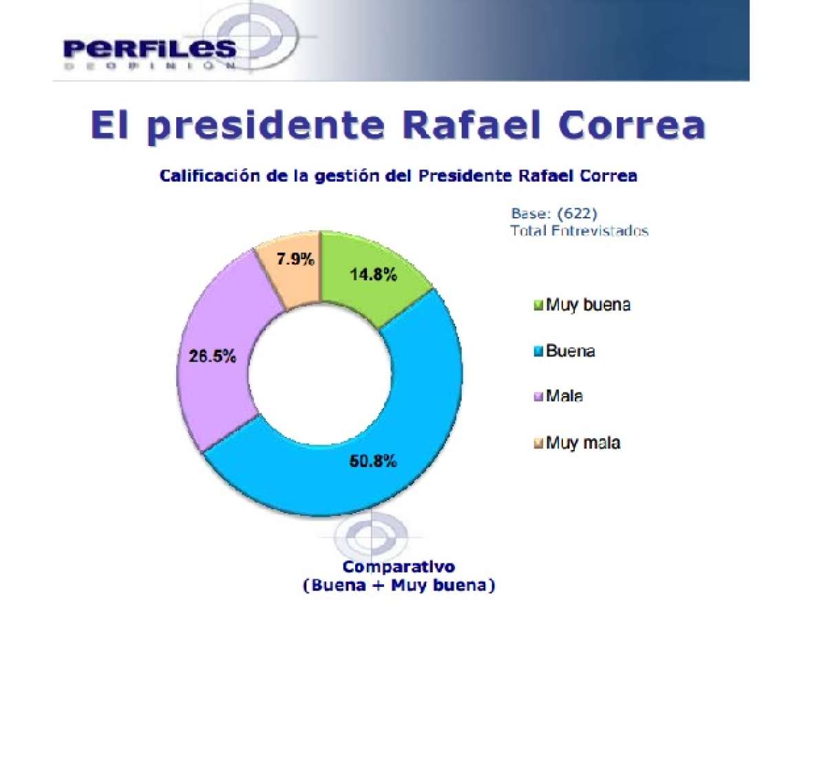 65,6% de la poblaci&oacute;n califica entre buena y muy buena la gesti&oacute;n de presidente Correa, seg&uacute;n encuestadora