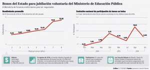 Docentes del magisterio negocian sus bonos de jubilaci&oacute;n en la Bolsa de Valores