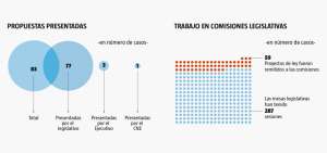 En 7 proyectos se resume la gesti&oacute;n de 6 meses de la Asamblea