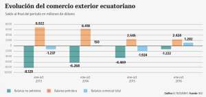 El super&aacute;vit comercial subi&oacute; a $ 1.202 millones