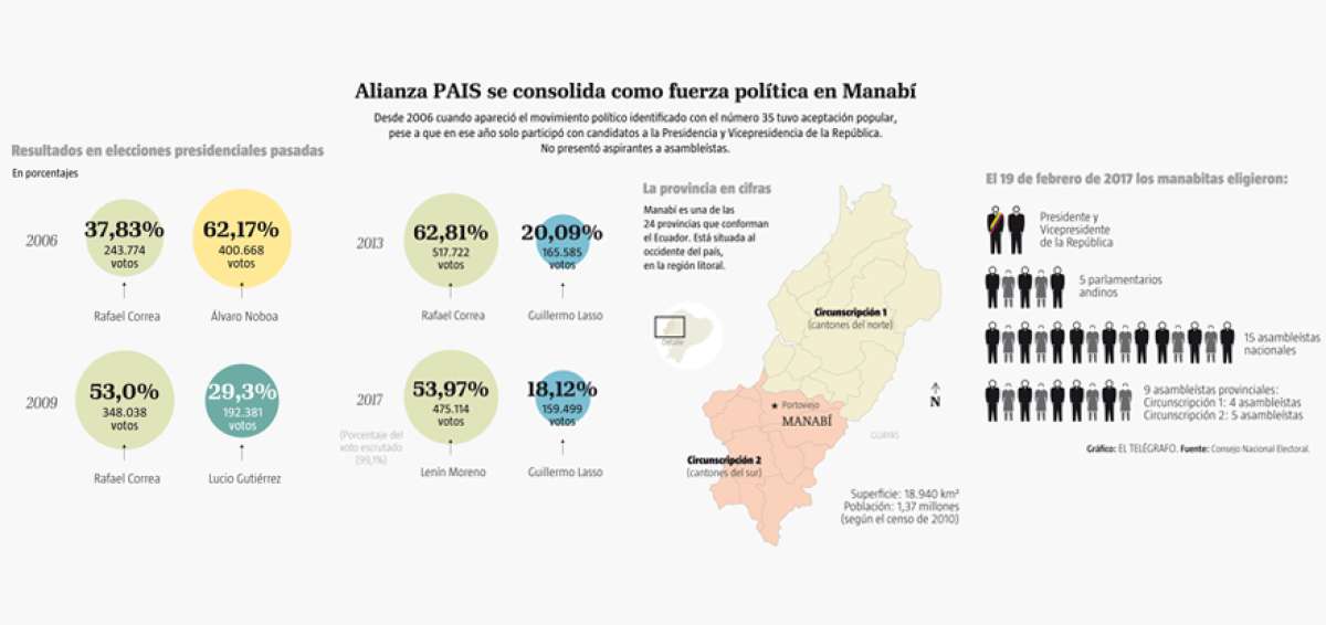 Manab&iacute; recibe el odio de las redes sociales