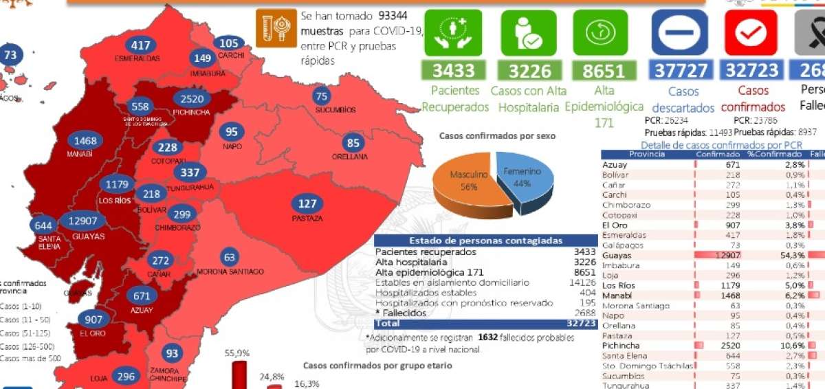 Casos por covid-19 aumentaron en 1.256 de viernes a s&aacute;bado
