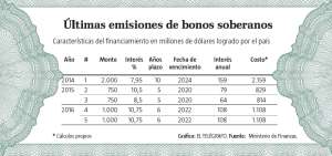Ecuador coloc&oacute; $ 1.000 millones en bonos soberanos