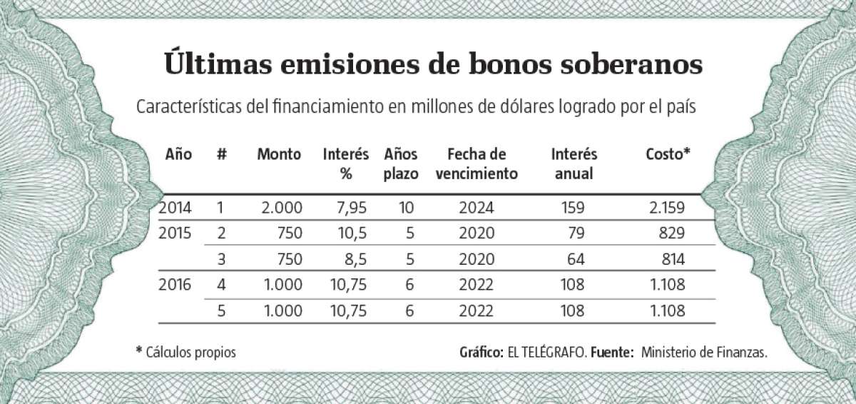 Ecuador coloc&oacute; $ 1.000 millones en bonos soberanos