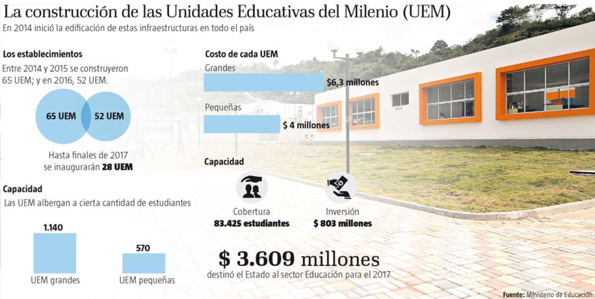Las UEM no cumplieron su objetivo, seg&uacute;n estudio