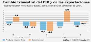 El BCE espera que las ventas externas crezcan 11,9% en 2017