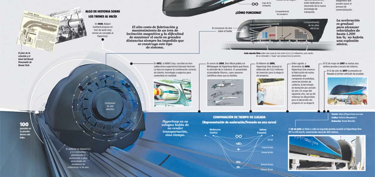 Hyperloop: ficci&oacute;n hecha realidad
