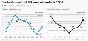 La econom&iacute;a del Ecuador se contrajo 1,5% en 2016