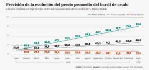 El precio del crudo WTI est&aacute; en alza desde febrero