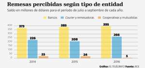 $ 1.931 millones recibi&oacute; el pa&iacute;s en remesas hasta septiembre