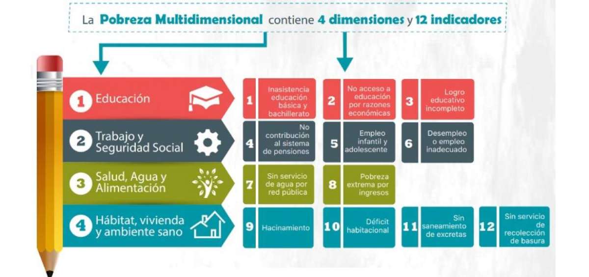 El nuevo &iacute;ndice multidimensional mide la pobreza en el pa&iacute;s no solo en funci&oacute;n de posesiones materiales.