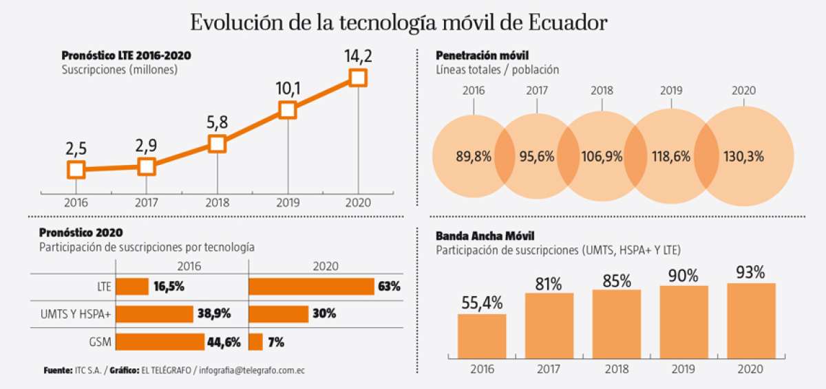 Ecuador tendr&aacute; 14,2 millones de l&iacute;neas  4G LTE dentro de tres a&ntilde;os