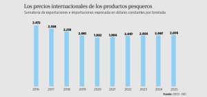 La demanda de productos pesqueros subir&aacute; hasta 2025