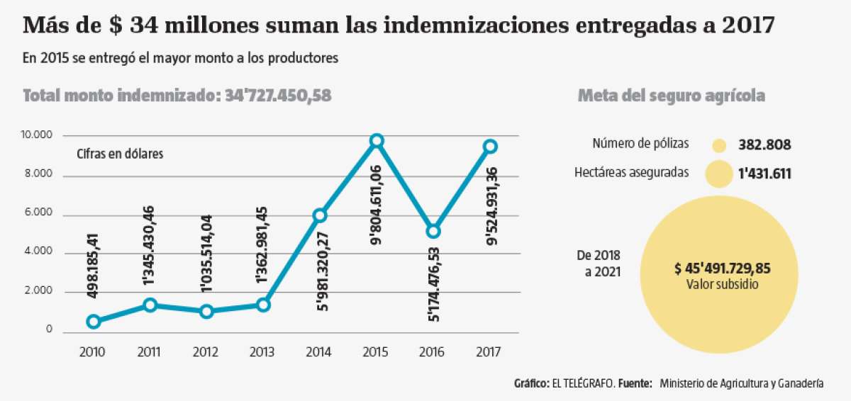 El proyecto 'AgroSeguro' ha beneficiado a 293.214 productores
