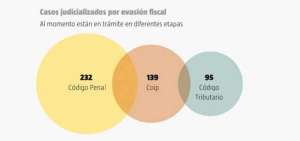 Desde 2007 se actualiza la legislaci&oacute;n para impedir evasi&oacute;n a trav&eacute;s de para&iacute;sos fiscales