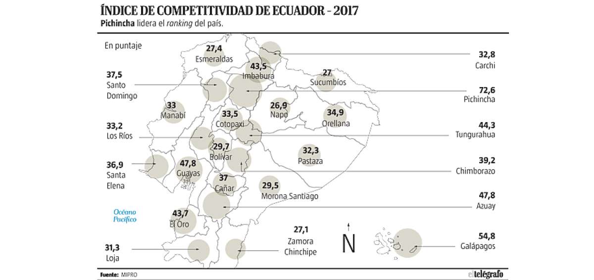 Pichincha lidera en el &iacute;ndice de competitividad