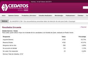 Encuesta online de Cedatos da como ganador de debate a Barrera (Actualizaci&oacute;n)