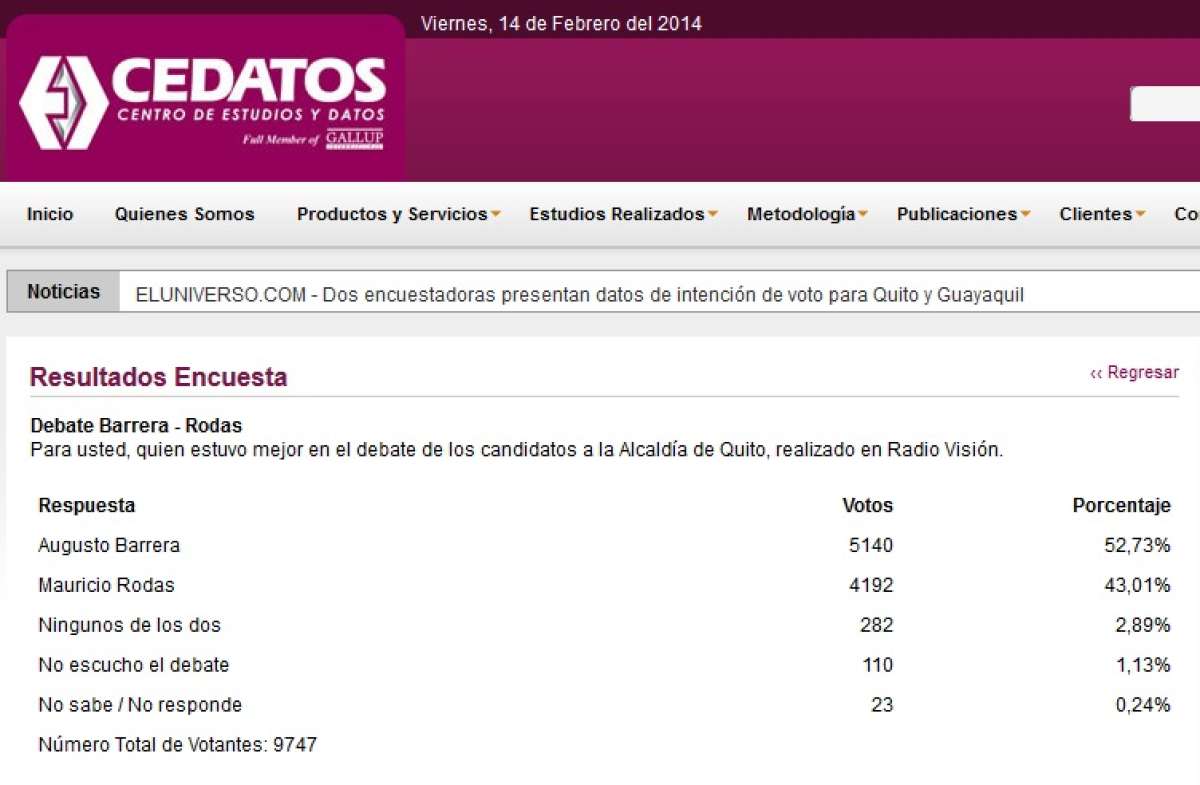 Encuesta online de Cedatos da como ganador de debate a Barrera (Actualizaci&oacute;n)