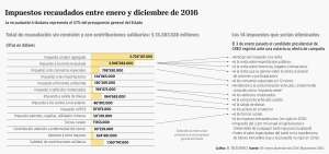 La eliminaci&oacute;n de 14 impuestos significar&iacute;a $ 3.688 millones menos para el Estado