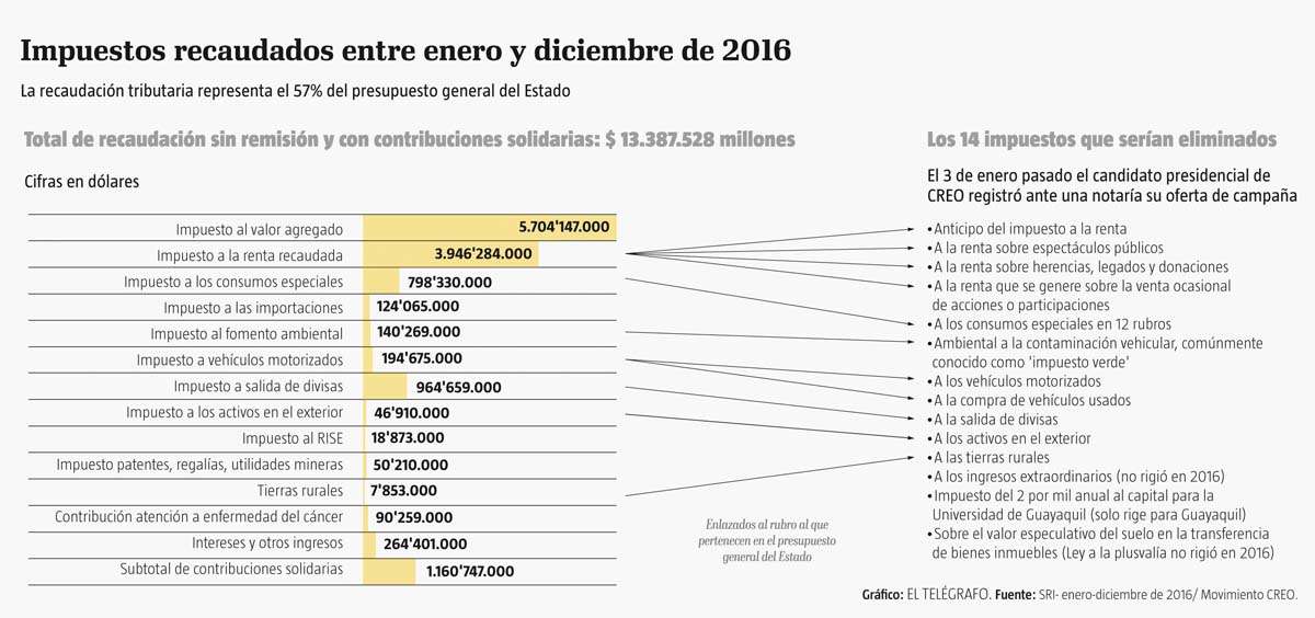 La eliminaci&oacute;n de 14 impuestos significar&iacute;a $ 3.688 millones menos para el Estado