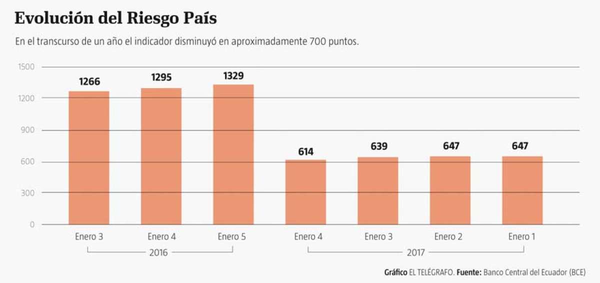 Baja del Riesgo Pa&iacute;s mejor&oacute; los intereses de emisi&oacute;n
