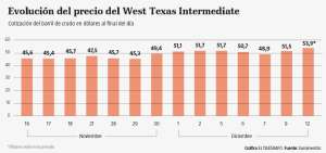La cotizaci&oacute;n del WTI super&oacute; los $ 53 por barril