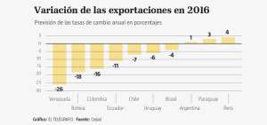 Am&eacute;rica Latina necesita una oferta de bienes m&aacute;s sofisticada