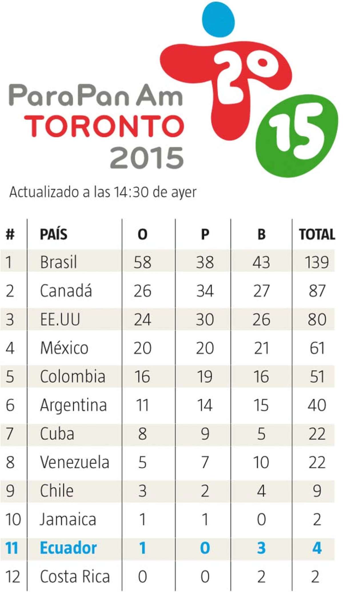 Brasil, l&iacute;der absoluto de los Juegos Parapanamericanos