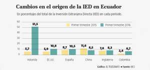 El 96% de la inversi&oacute;n hacia Ecuador provino de 6 pa&iacute;ses