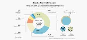 Los gremios y grupos sociales piden respeto a la voluntad popular