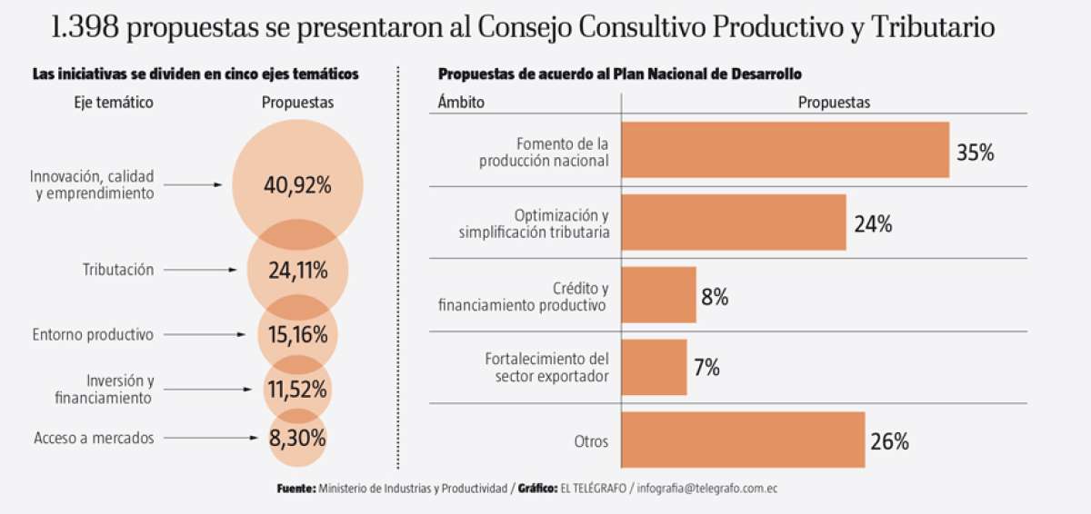 El 40,92% de propuestas busca innovaci&oacute;n y calidad