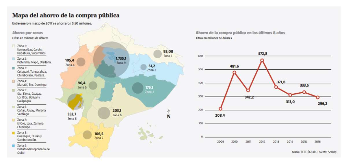 Los procesos de compra p&uacute;blica han generado un ahorro de $ 2.970 millones