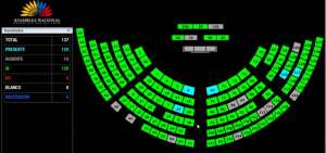 Con 120 votos afirmativos, el Pleno de la Asamblea, aprob&oacute; la  Resoluci&oacute;n de Emergencia Sanitaria.